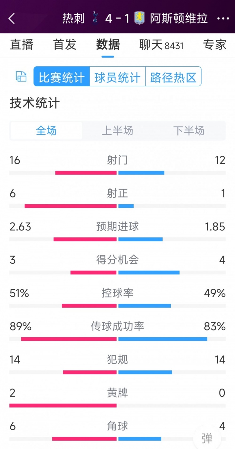 下半場爆發逆轉！熱刺4-1維拉全場數據：射門16-12，射正6-1