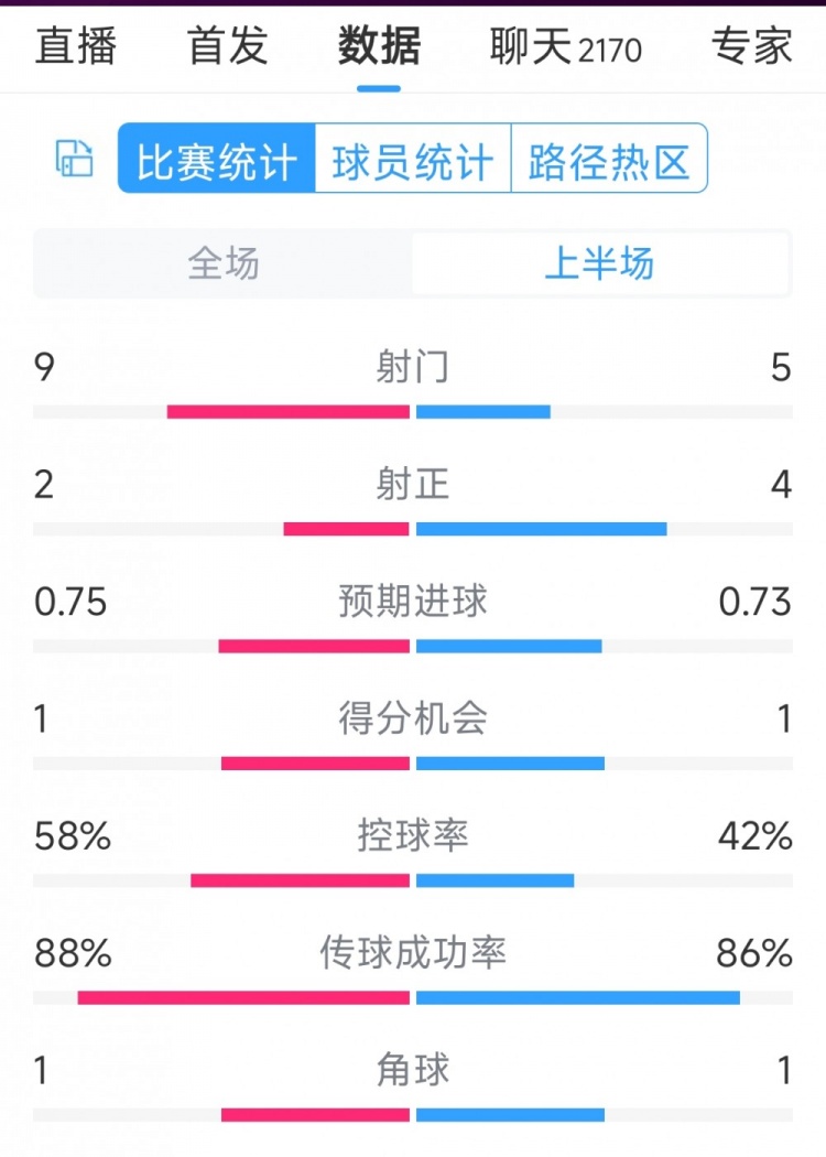 曼聯(lián)vs萊斯特城半場(chǎng)數(shù)據(jù)：射門9-5，射正2-4，得分機(jī)會(huì)1-1