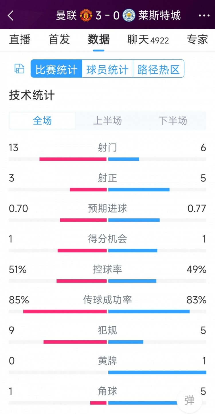 紅魔3射正進(jìn)3球！曼聯(lián)3-0萊斯特城全場(chǎng)數(shù)據(jù)：射門(mén)13-6，射正3-5