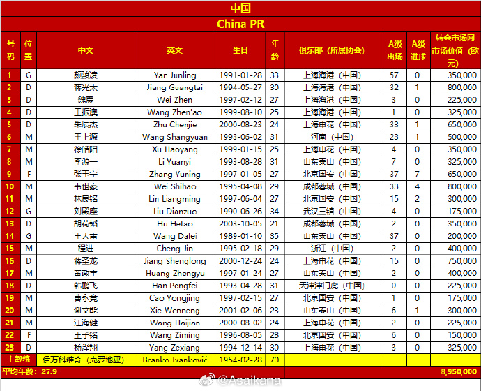 差超32倍！國足vs日本23人身價對比：國足895萬歐，日本2.86億歐