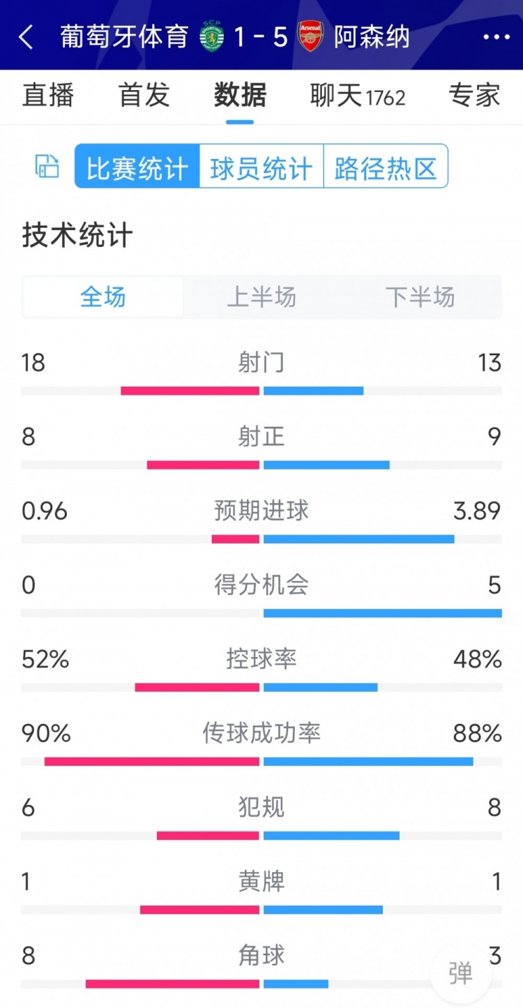 勝在效率！阿森納5-1葡萄牙體育全場數據：射門13-18，射正9-8