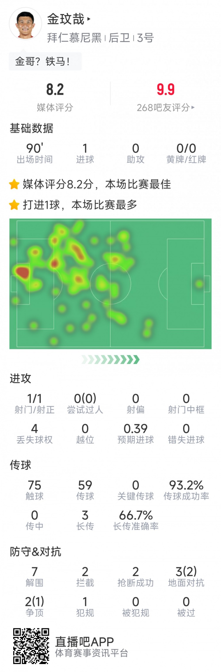 當選全場最佳！金玟哉本場數據：打進唯一進球，7解圍&2搶斷