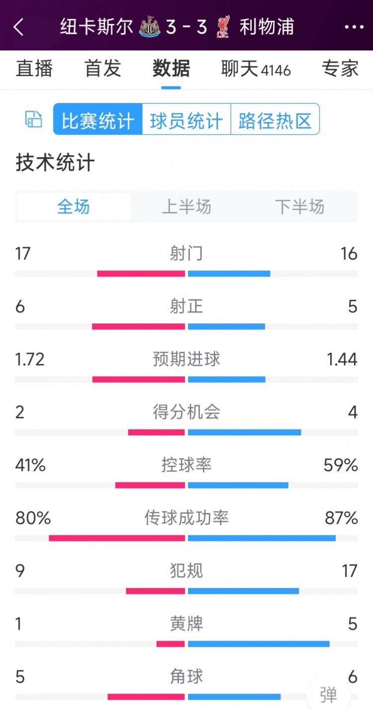 精彩刺激！利物浦3-3紐卡全場數據：射門16-17，射正5-6