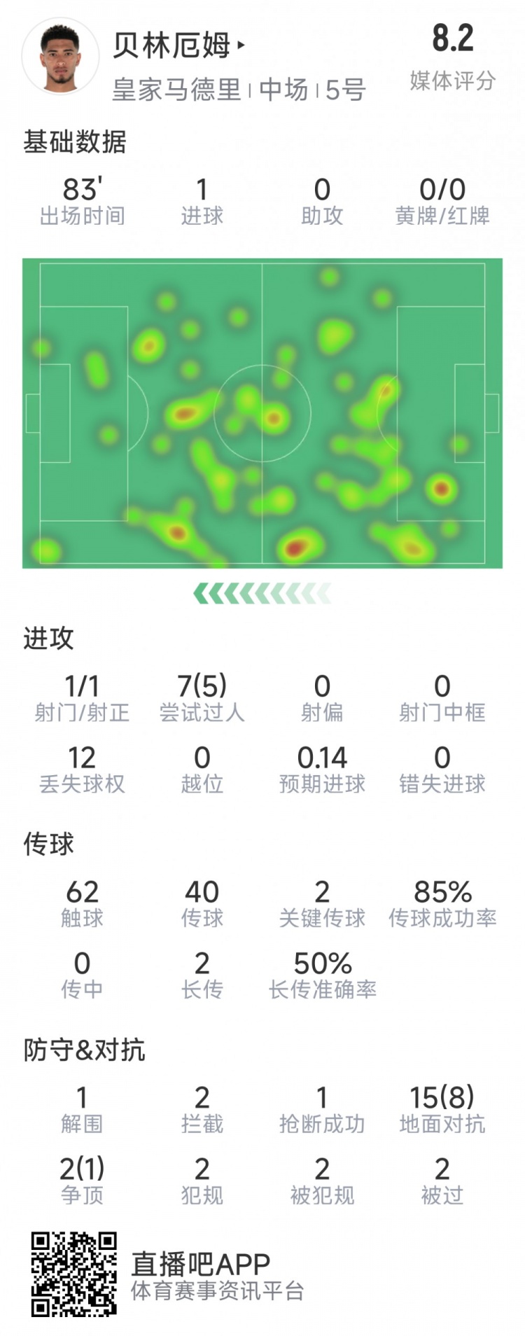 貝林厄姆本場數據：1粒進球，2次關鍵傳球，5次成功過人